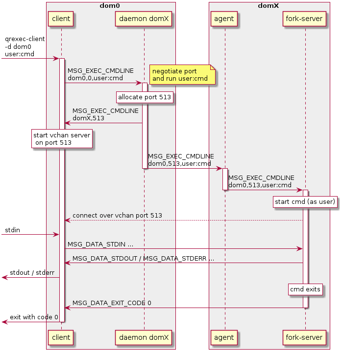 qrexec internals diagram dom0-vm