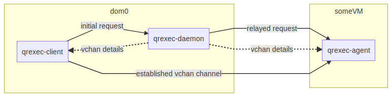 qrexec basics diagram