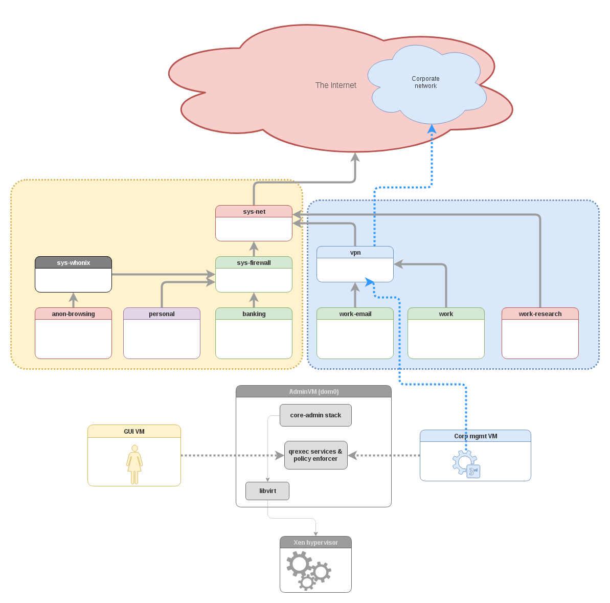 Qubes Admin API architecture