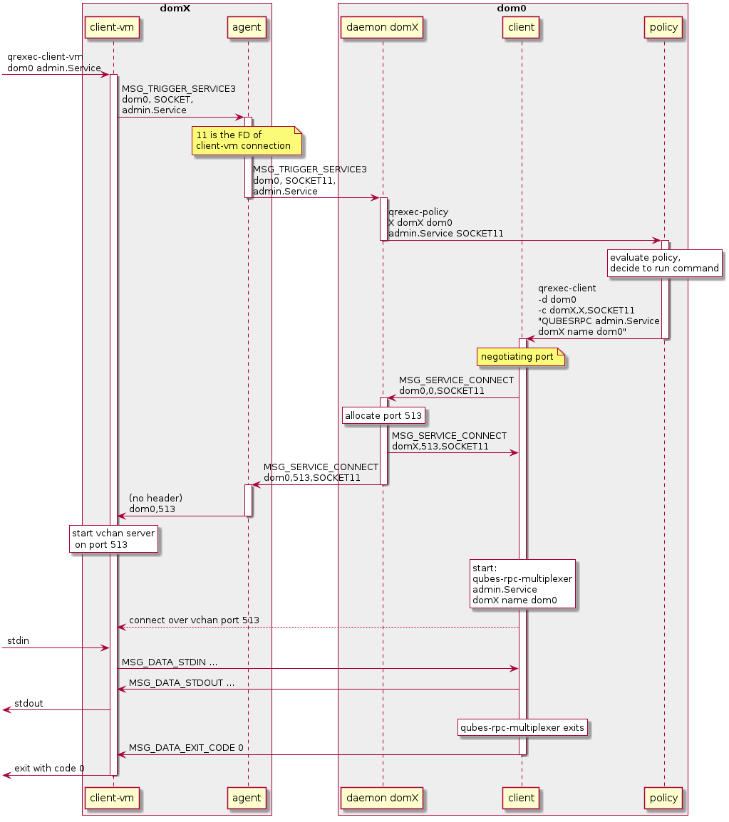 qrexec internals diagram vm-dom0