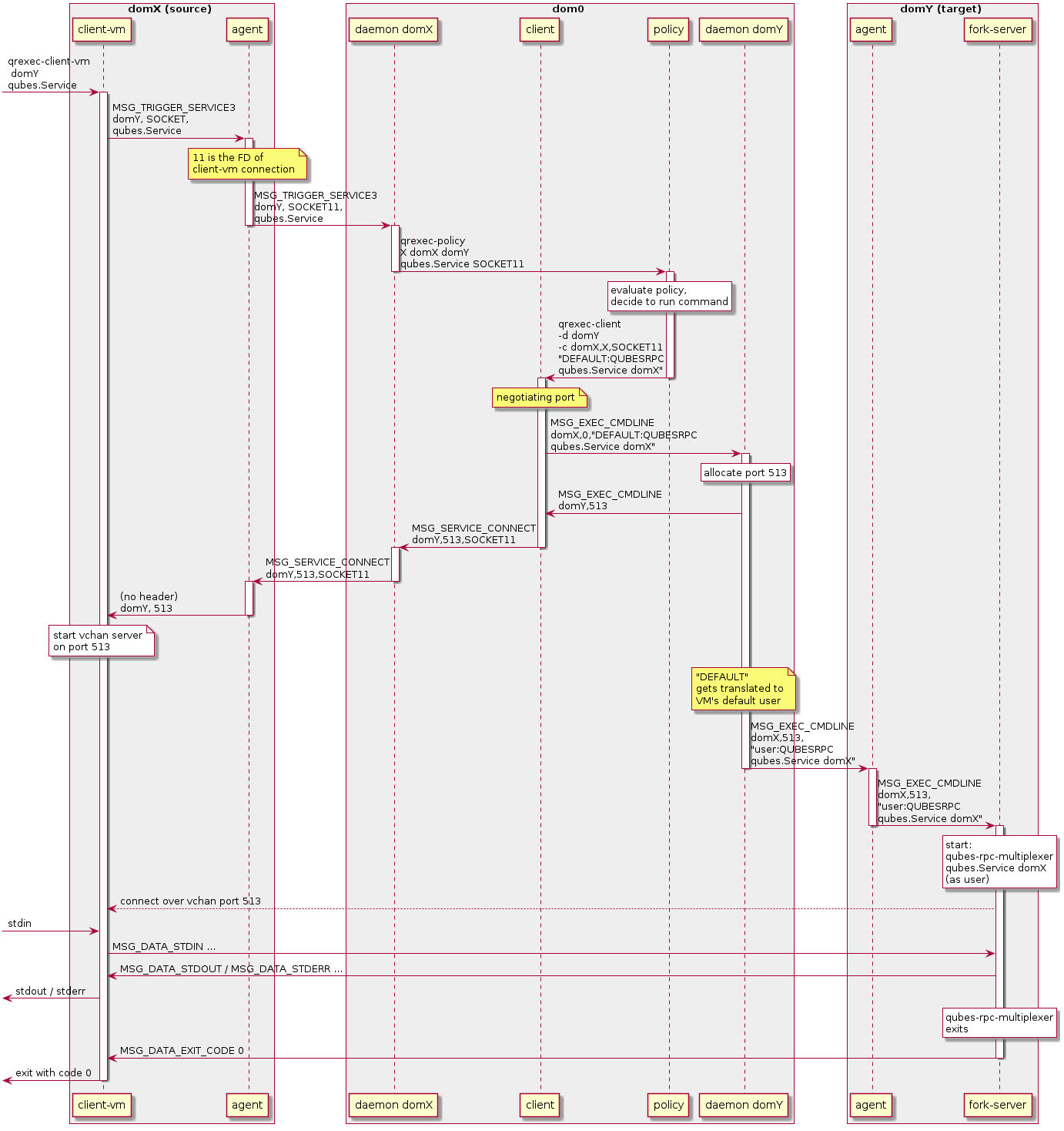 qrexec internals diagram vm-vm