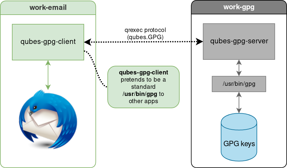 Split GPG diagram. work-email qube calls a function that grabs the key from another qube, work-gpg, when it needs to use the key