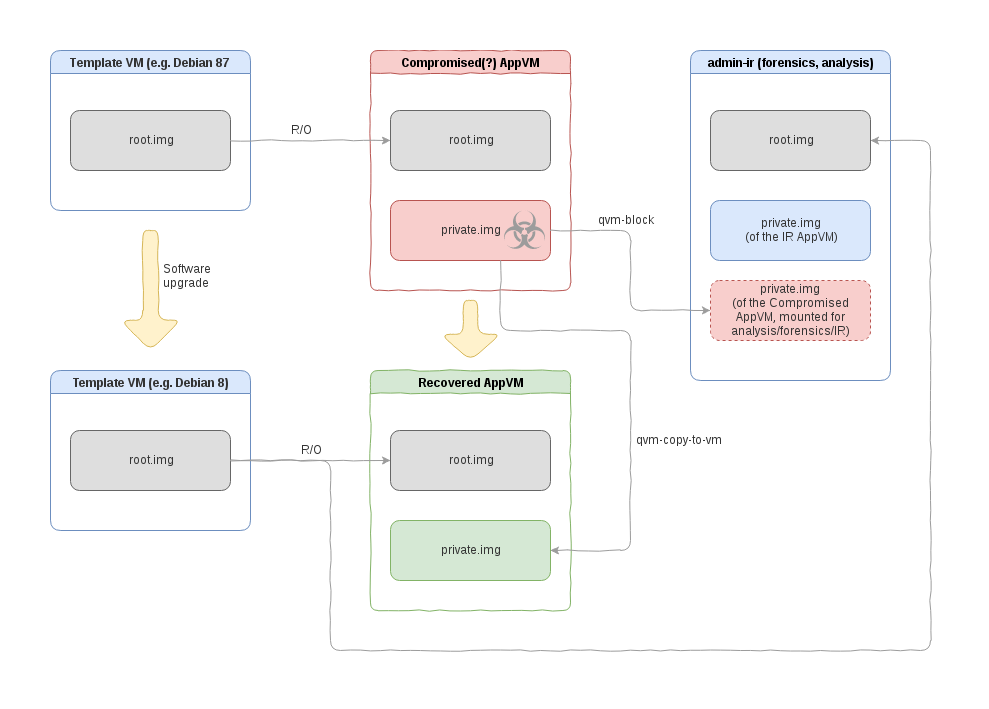 Compromise recovery for individual AppVM