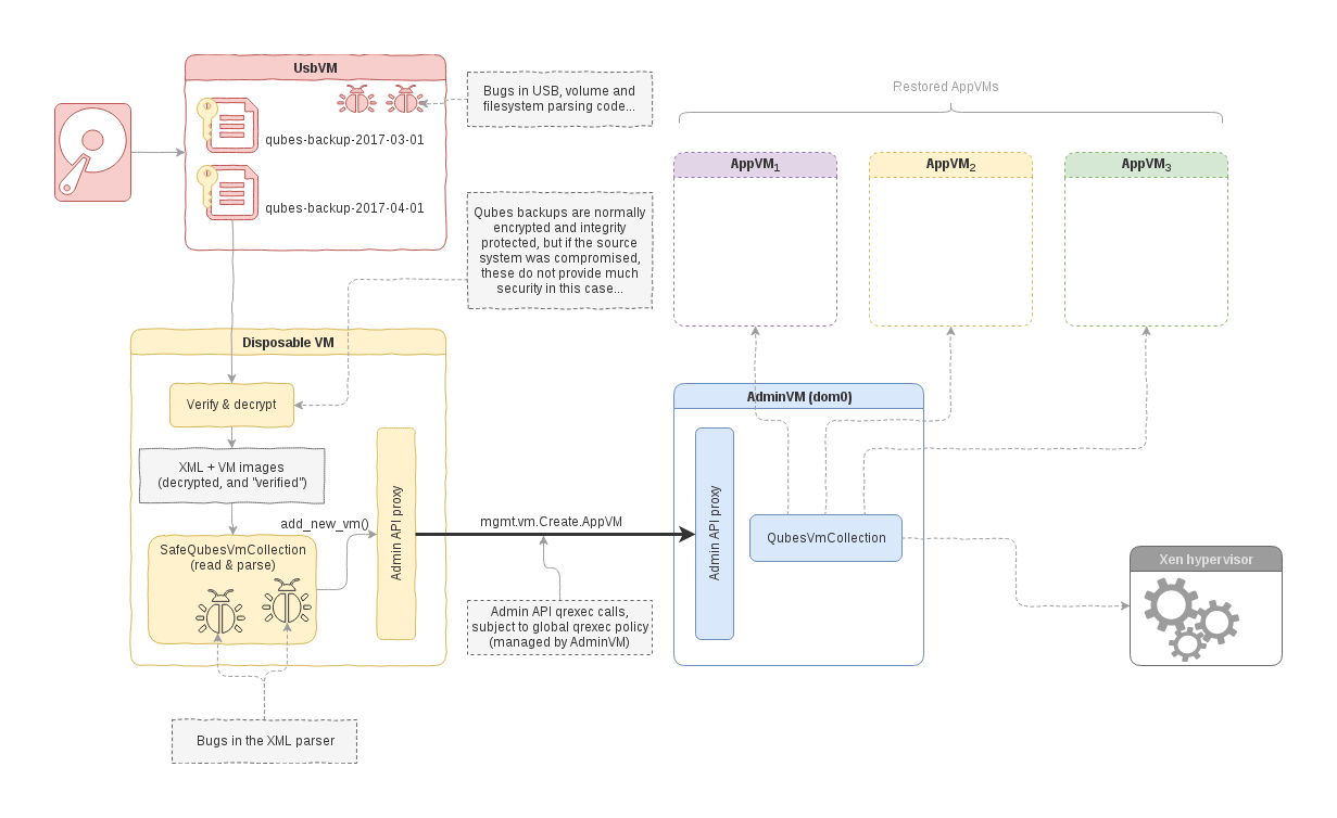 Qubes Paranoid Mode implementation using Admin API in Qubes 4.0