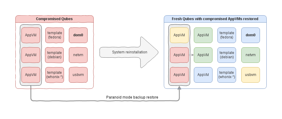 Overview of Qubes system compromise recovery