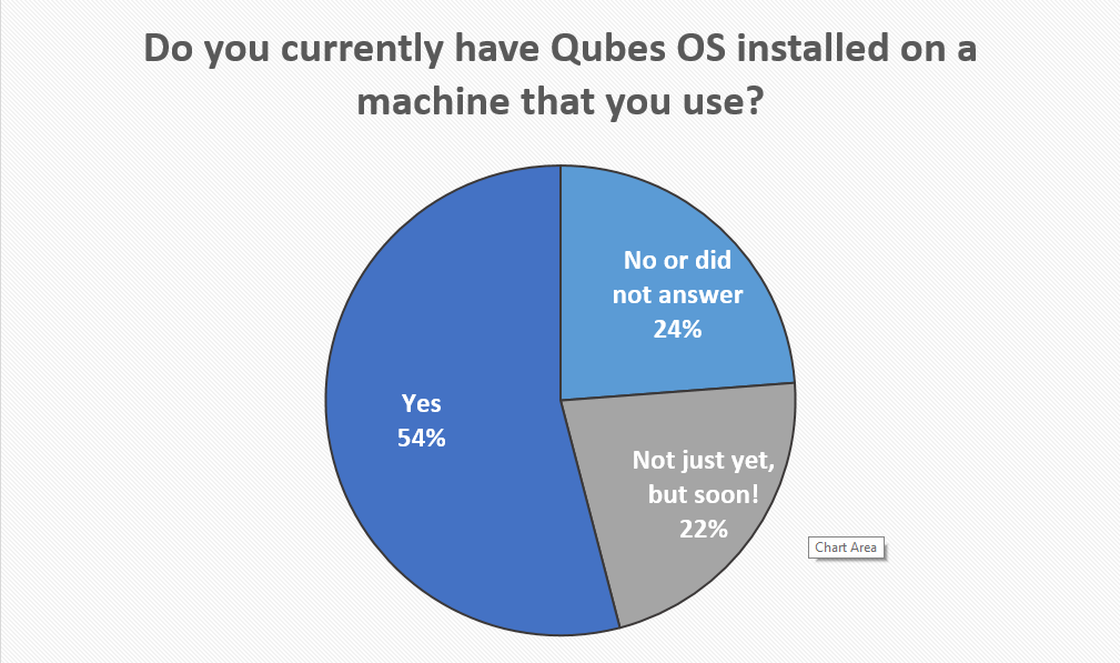 Qubes users chart