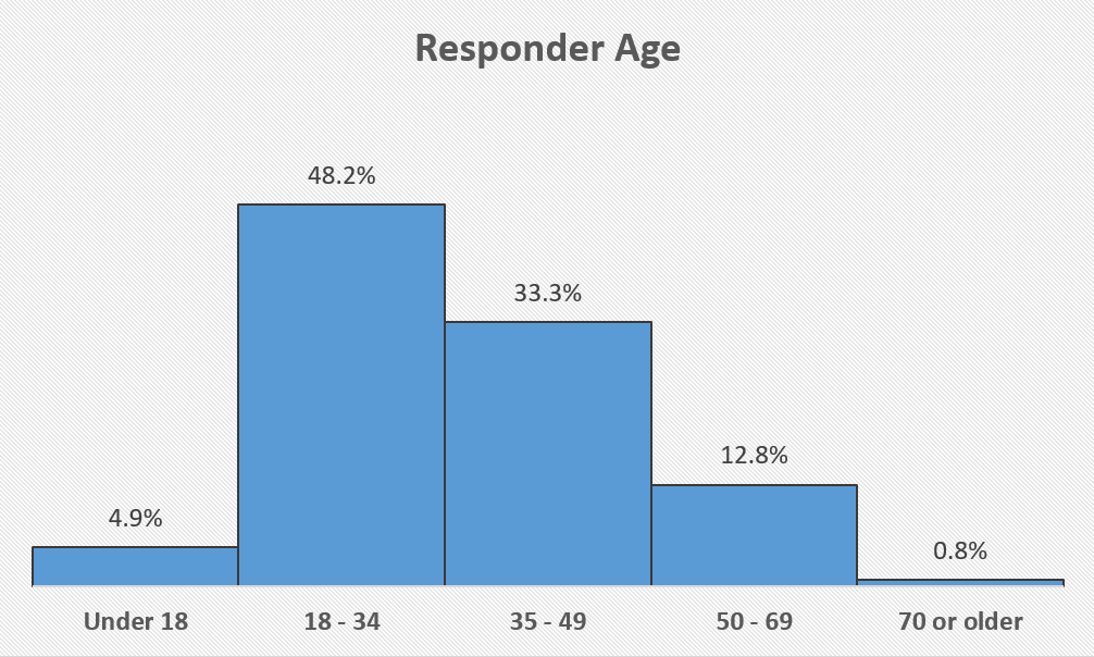 Responder age