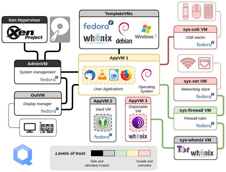 Qubes OS 的架构，在 Xen Hypervisor 的基础上运行 AdminVM (dom0)、sys-net、sys-firewall、AppVM 等